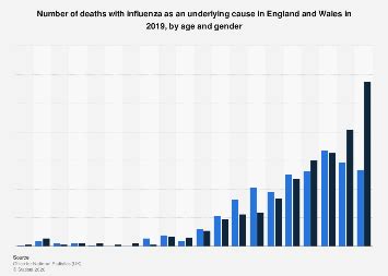 This list of celebrities is loosely sorted by popularity. England and Wales: influenza deaths 2019, by age and gender | Statista