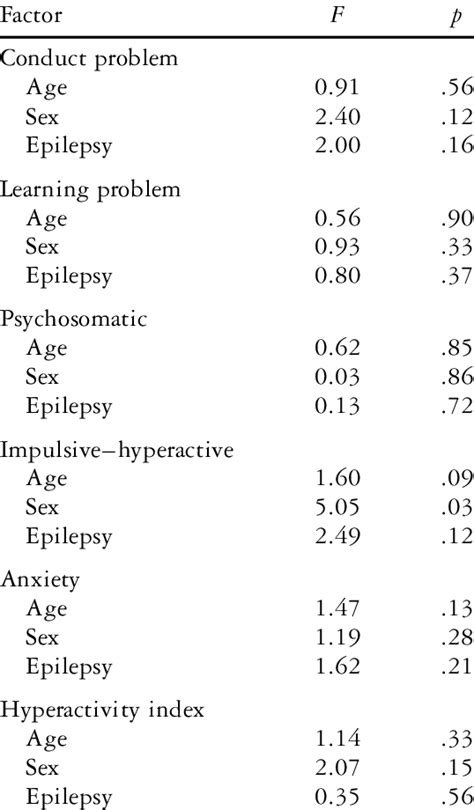 Effect Of Age Sex Epilepsy Analysis Of Variance Download Scientific Diagram