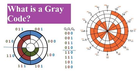 Gray Code Is A Sequence Of Binary Number Systems Which Is Also Known