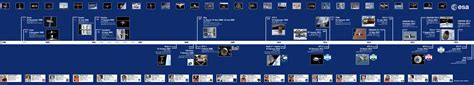 Esa Space Station Timeline