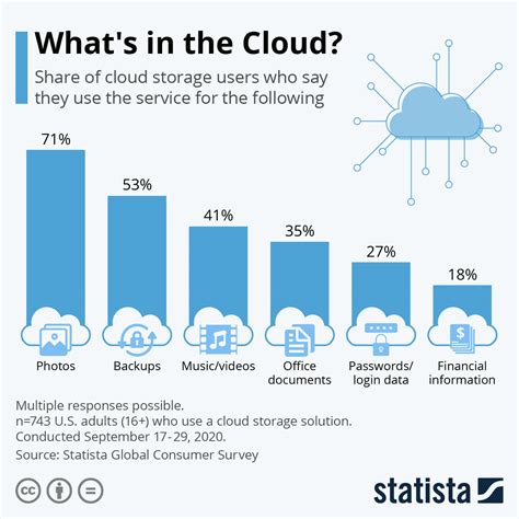 Chart Whats In The Cloud Statista