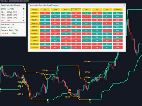 Buy The Takepropips Donchian Trend Pro Technical Indicator For