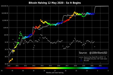 Investors and miners are in no hurry to sell their bitcoin holdings and adhere to the hodling strategy. What is Likely to Happen After The Bitcoin Halvening ...