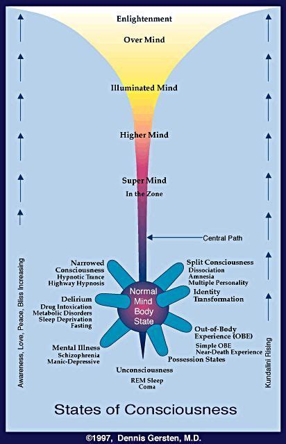 Consciousness Map Consciousness Levels Of Consciousness Spirituality