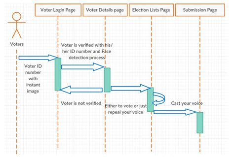 Sequence Diagram Of Online Voting System Learn Diagram