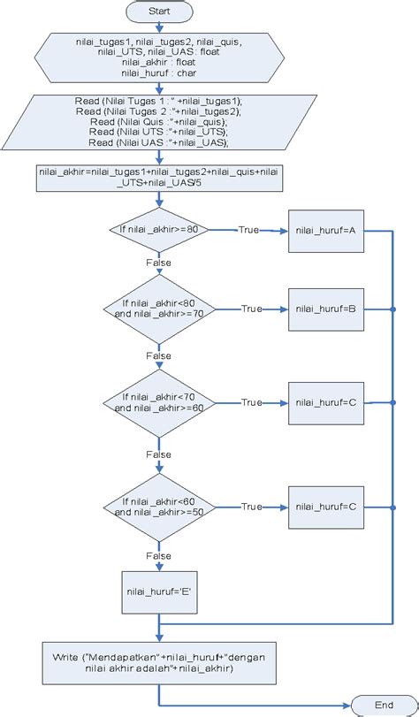 Flowchart Nilai Mahasiswa Sexiz Pix