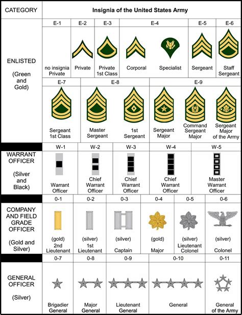 √ Us Army Ranks Years Of Service Army Kruger