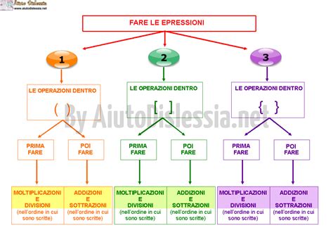 Magari puoi postare il testo di qualche esercizio che non ti riesce e provo a spiegartelo. Mappe per le espressioni | AiutoDislessia.net