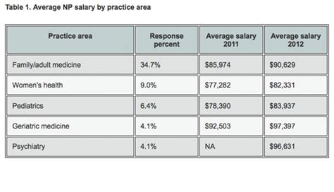 Nurse Practitioner Jobs Qatar Salary