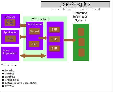 Sample projects with j2ee technologies. J2EE结构图 - woaidongmao - C++博客
