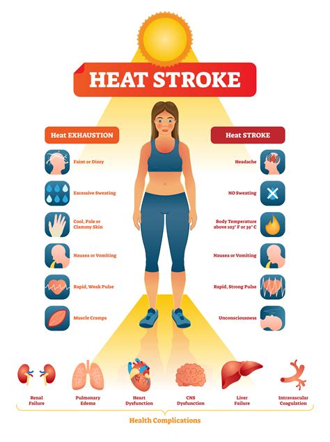 Heat Exhaustion Vs Heat Stroke Know The Difference