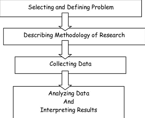 5 Steps In Conducting A Research Collecting Data This Step Involves