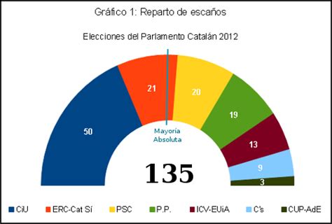 Toda la información de cataluña y la última hora sobre las elecciones catalanas. Resultados de las elecciones catalanas - Una Bitácora de Jomra