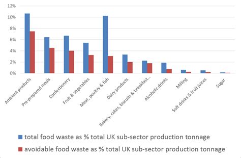 7 Food Waste Total And Avoidable As A Proportion Of Uk Food And