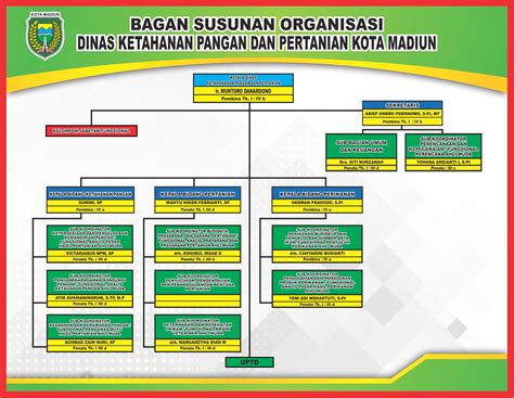 Struktur Organisasi Dinas Pertanian Dan Ketahanan Pangan Kota My XXX