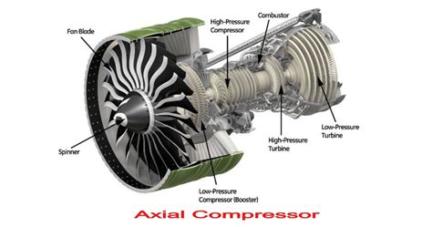 An Advantage Of The Axial Flow Compressor Is Its