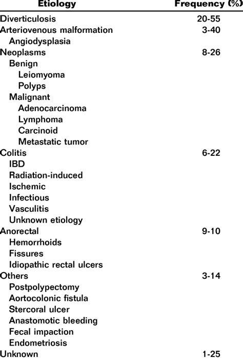 Causes Of Lower Gastrointestinal Bleeding 19 21 23 61 Download Table