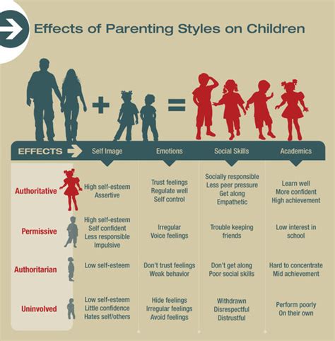 The Four Parenting Styles And Their Effects Lifetime Development