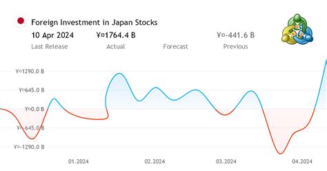 Foreign Investment In Japan Stocks Economic Data From Japan