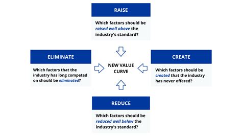Four Actions Framework Reconstruct Buyer Value Blue Ocean Strategy
