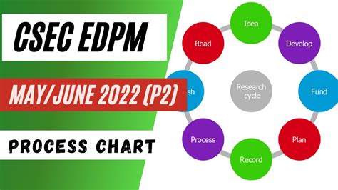 Csec Edpm Mayjune 2022 P2 Q3aprocess Chart Youtube