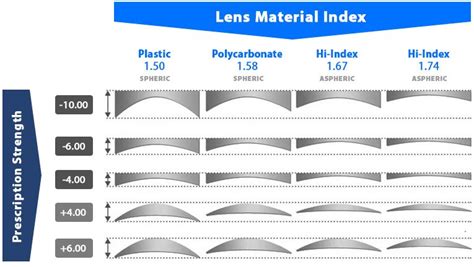 Comly Eye Care — Understanding The Different Types Of Lens Materials In Glasses