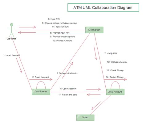 Uml Collaboration Diagrams Free Examples And Software Download