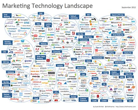 Marketing Technology Landscape Supergraphic 2012 Chief Marketing