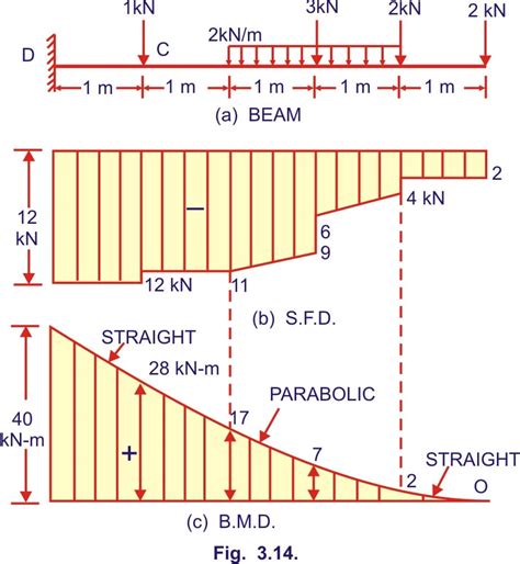 L = span length under consideration, in or m; Sfd And Bmd For Cantilever Beam Subjected To Udl - New Images Beam