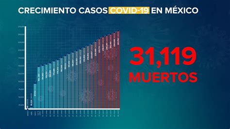 México ya llegó a 31 mil 119 muertos y 261 mil 750 casos confirmados