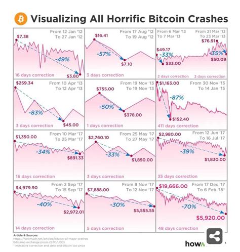 What's more, some bitcoin watchers suspect this price drop won't mirror the market crash seen in 2017, arguing that bitcoin is in a better place now than it was three years ago. Why Did Crypto Crash In 2018 - Bad Crypto News of the Week ...