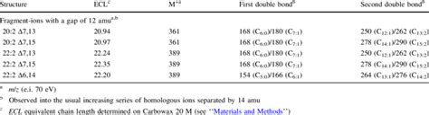 ECL values and principal diagnostic fragment ions in the ...