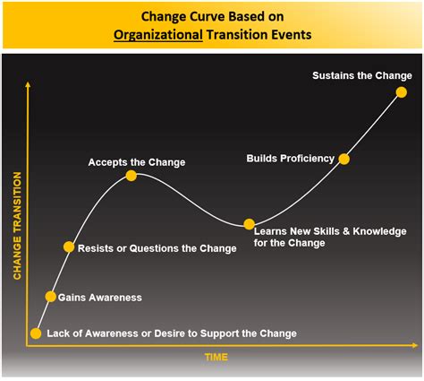 Best Change Management Kpis And Metrics All You Need To Measure Change