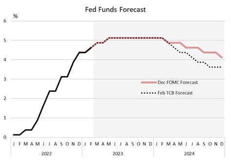 Fed Meeting February 2023
