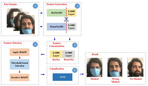 IJERPH Free Full Text Hybrid Deep Feature Generation For Appropriate Face Mask Use Detection
