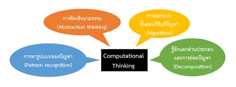 แนวคิดเชิงคำนวณ (Computational Thinking) คืออะไร