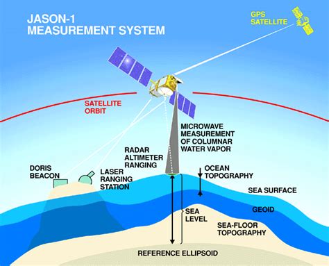 Satellite Altimetry Measurement Scheme Over The Sea Surface The