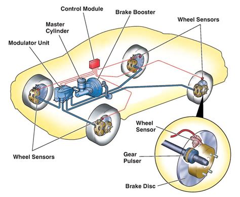 Inside The Tech Anti Lock Braking System Abs Motor Works Inc