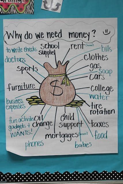 Financial Literacy Anchor Charts To Teach Money Skills To Your Students