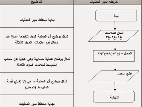 امثلة على الخوارزميات والمخططات الانسيابيةتعرفوا مسائل فى الخوارزميات