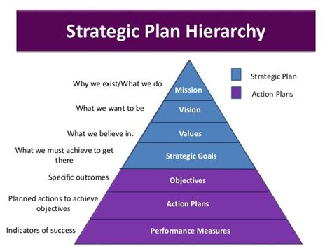Strategic Plan Hierarchy Strategic Goals Objectives Action Plans