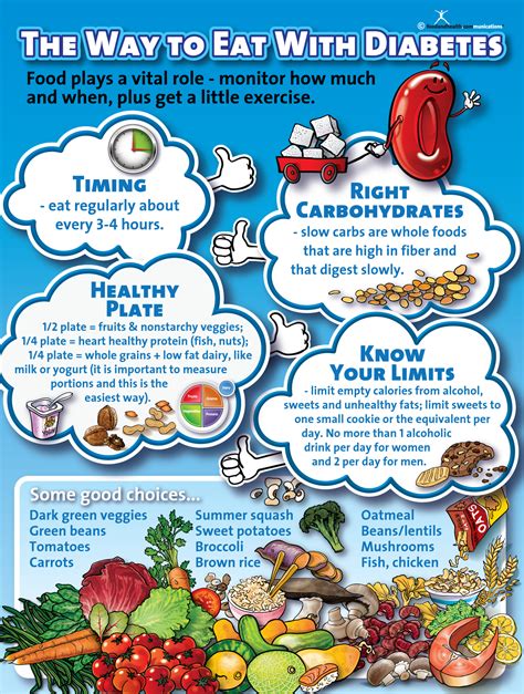 The Way To Eat With Diabetes Poster Diabetic Diet Food List