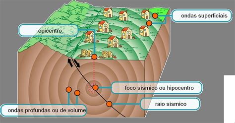 Os Sismos Tudo Sobre Sismos