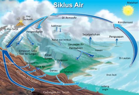 Pengertian Hidrologi Siklus Air 3 Jenis Tahapan Prose Vrogue Co