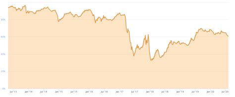 Please wait, we are loading chart data. Bitcoin Dominance Slides to 12-Month Low as Crypto Market Cap Tests Resistance - Double BTC