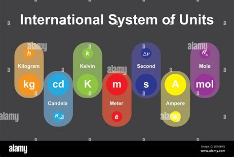 International System Of Units Measurements Si Measurements And Units