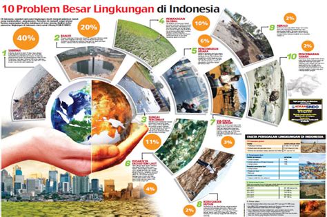 Problem Besar Lingkungan Di Indonesia