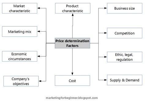 Factors That Affect Price Determination