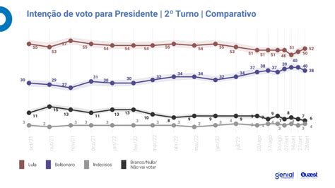 Pesquisas Eleitorais 2022 Presidente