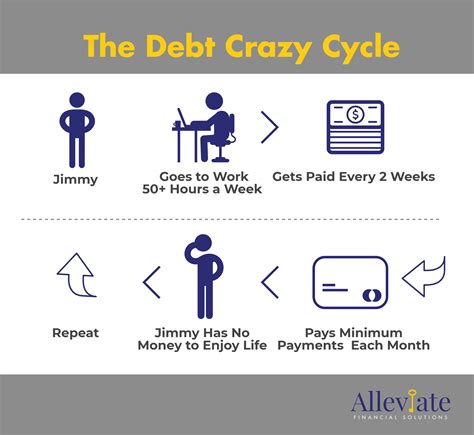 INFOGRAPHIC: The Cycle of #Debt | Debt help, Debt relief, Debt